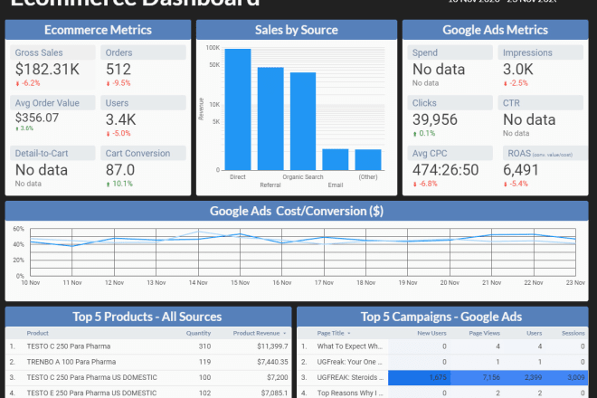 I will create an interactive google data studio dashboard report