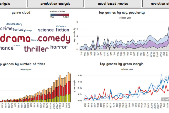 I will create complex elegant and robust tableau dashboards and solutions