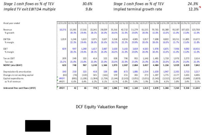 I will create complex financial models