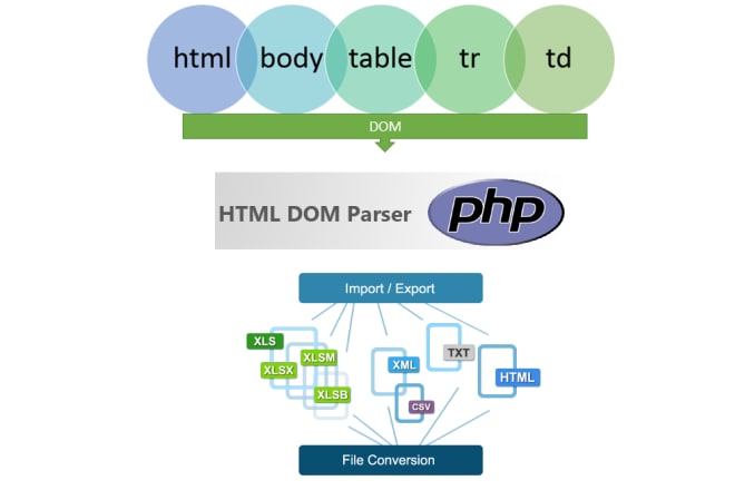 I will create php html scraper or csv parser script