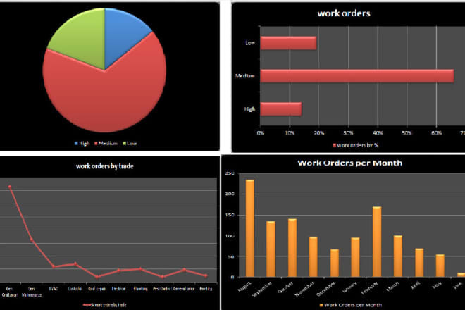 I will create pivot tables and dashboards in excel