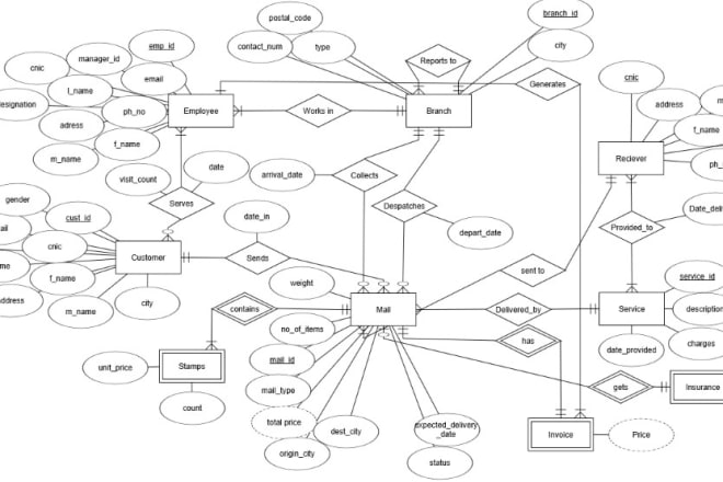 I will design and implement your relational or star schema