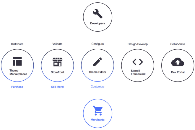 I will design customize your bigcommerce stencil theme