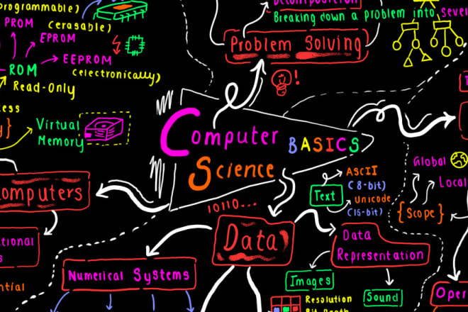 I will design mind maps and infographics