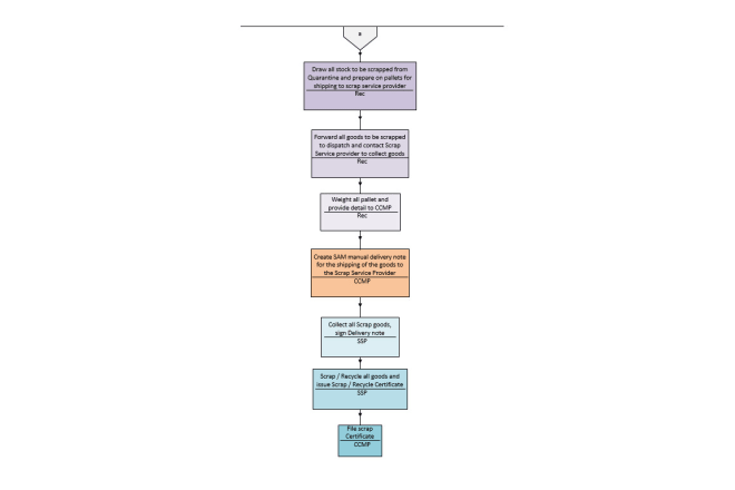 I will design professional process flow diagrams and mind mapping chart