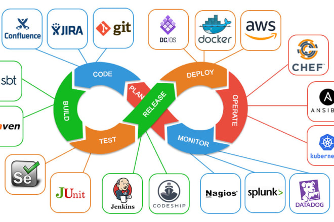 I will devops related tools like docker, jenkins, kubernetes, AWS