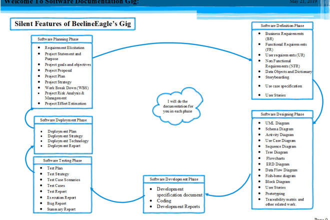 I will do complete software documentation and reports writing