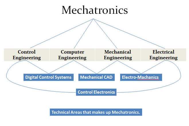I will do mechatronics mechanical electrical tasks assignments and case study