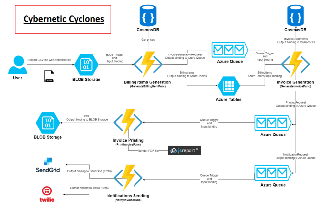 I will do tasks related to azure functions, logic apps, flows