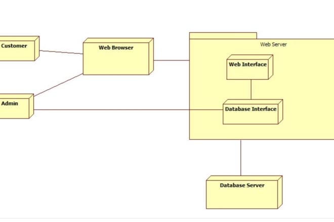 I will do uml modeling and system analysis and design