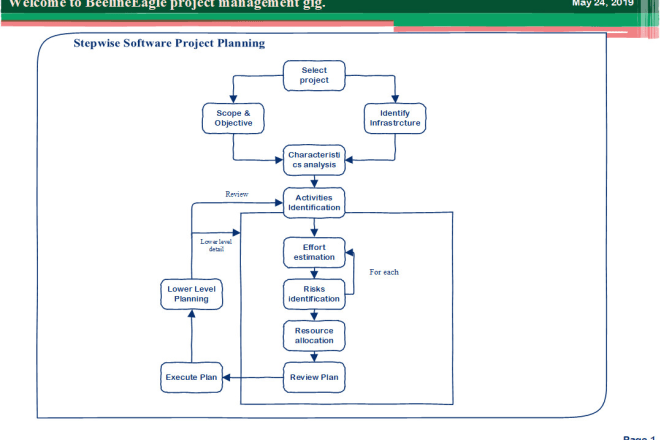 I will do wbs, gantt chart project management and project plan