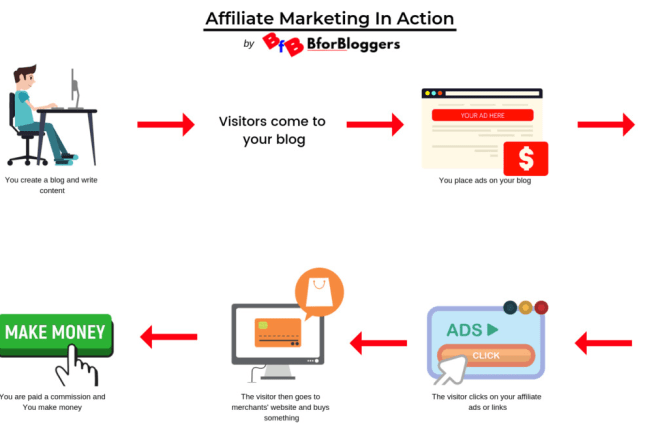 I will drive organic traffic to your affiliate links amazon, ebay, aliexpress, shopify