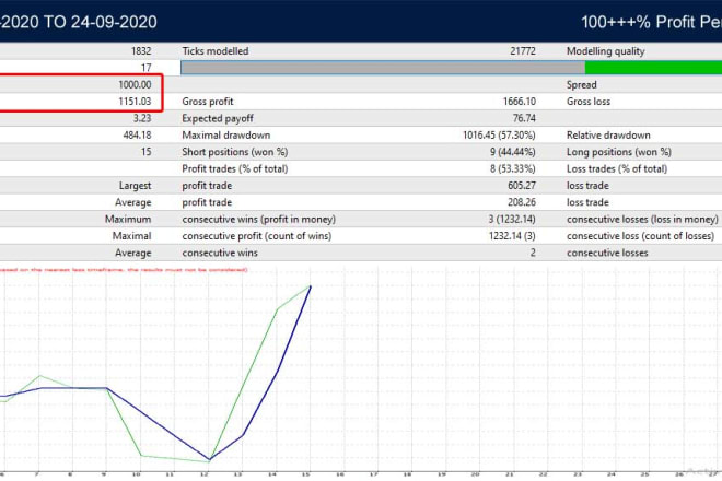 I will give you forex mt4 ea robot xauusd gbpusd eurusd usdchf any