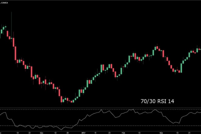 I will make and code trading view for trading bot, pinescript indicators