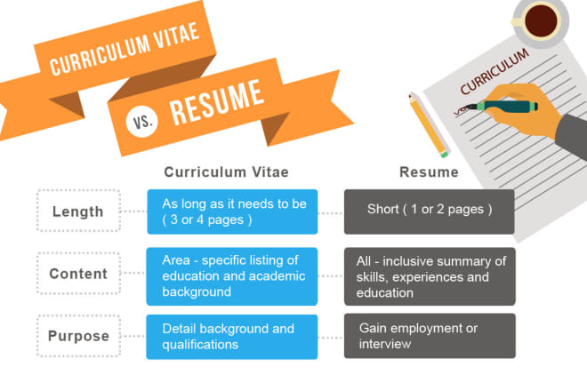 I will professional resume and CV writing and review