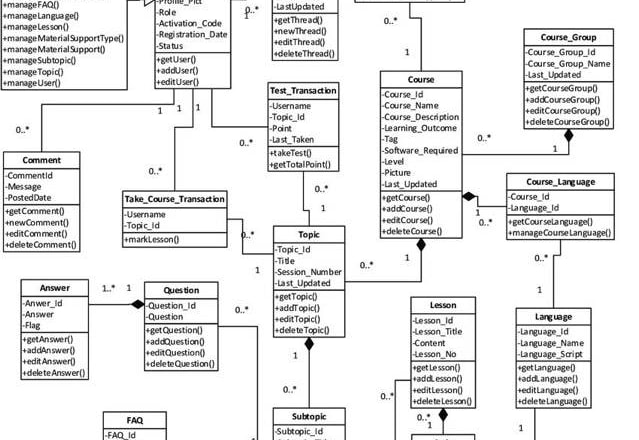 I will professionally design all types of uml diagrams