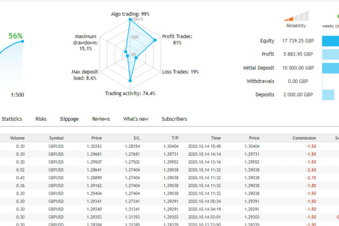 I will provide best forex ea robots