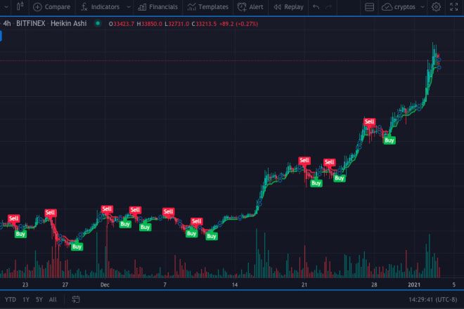 I will provide highly accurate buy and sell signals for stock, forex, and cryptos