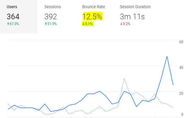 I will reduce website bounce rate