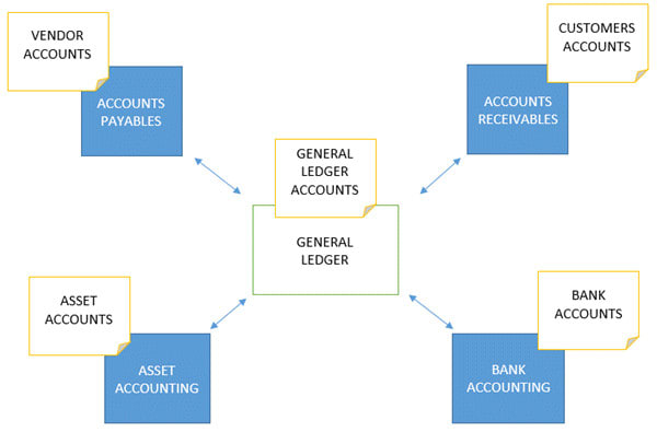 I will virtual erp assistant sap s4 hana fico consultant