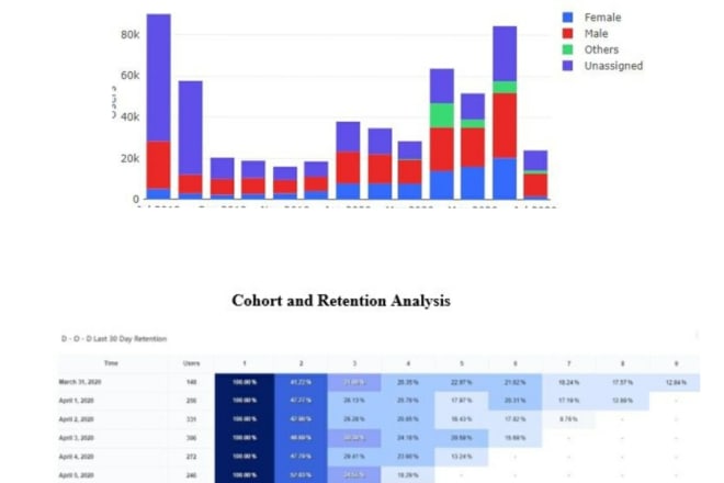 I will create dashboards for user engagement metrics and perform data analysis