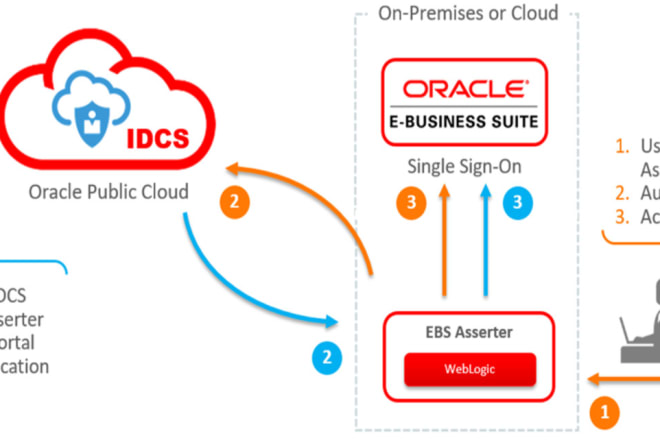 I will design and build oracle identity, access system for your organization