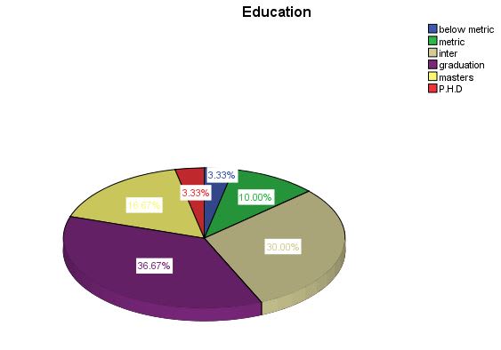 I will do spss statistical analysis and interpretations