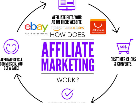 I will drive traffic to your affiliate link, clickbank, amazon to get sales