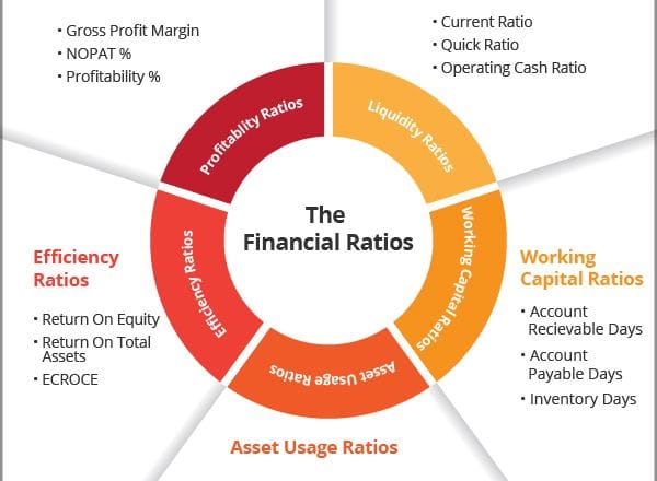 I will prepare ratio analysis of your financial statements