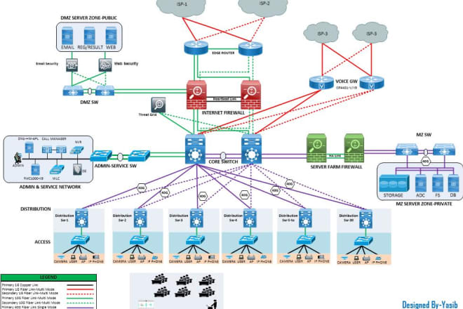 I will assist in cisco network design and product sizing