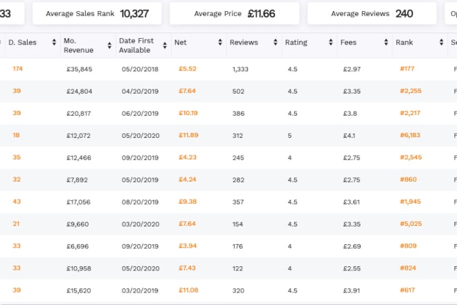 I will boost up your amazon sales at US,UK,de,fr market, front and backend optimization