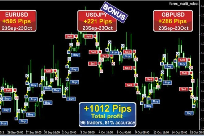 I will build profitable forex ea robot