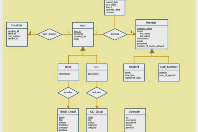 I will convert your erd into sql queries