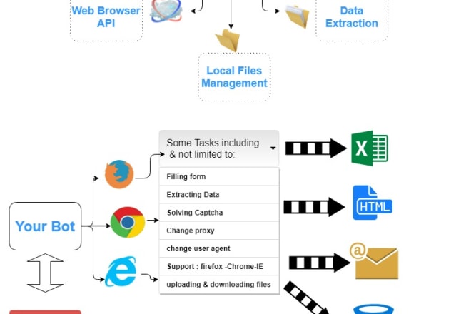 I will create a bot to automate any local or web task