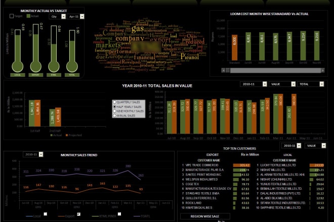 I will create excel KPI dashboard, graphs, pivot table, formulas, vba macros, analysis