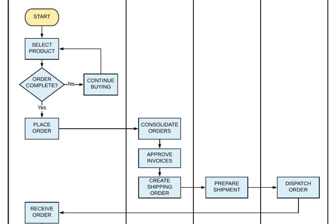 I will design a process map, workflow or flowchart