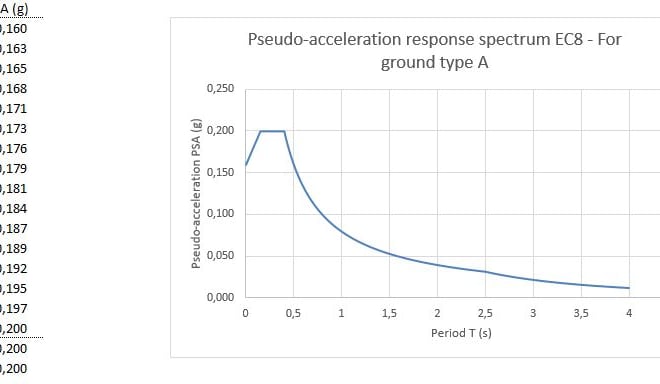 I will design response spectrum chart according to ec8