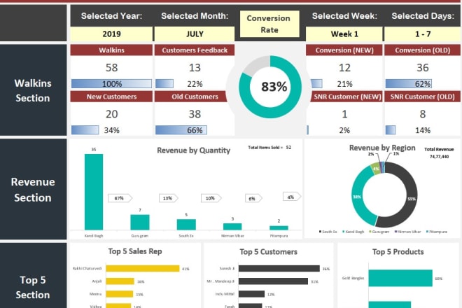 I will do data visualization and dashboard designing in excel