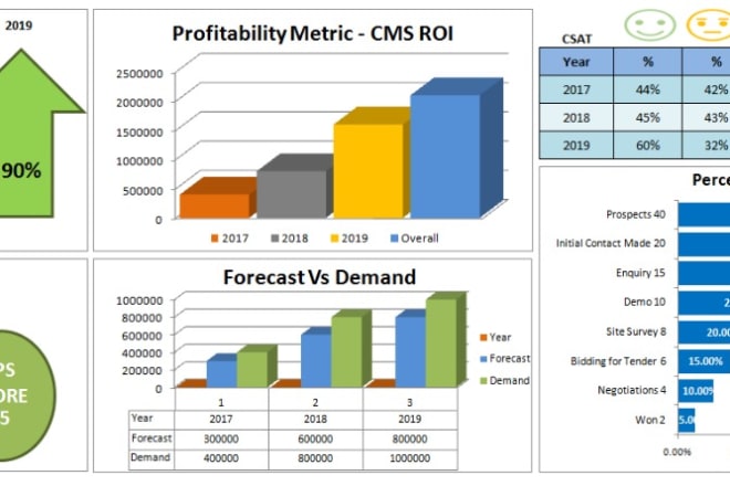 I will excel, power point presentation business dashboard, data entry, data analysis