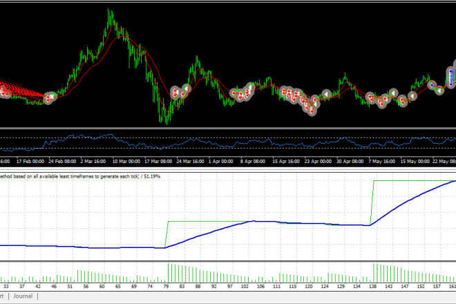 I will give you high profitable expert advisor ea mt4 robot