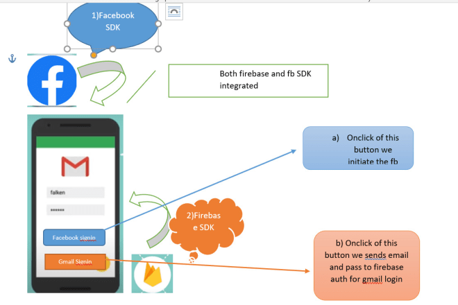 I will integrate facebook and gmail sign in in your app
