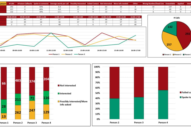 I will make a dashboard or report for you in excel