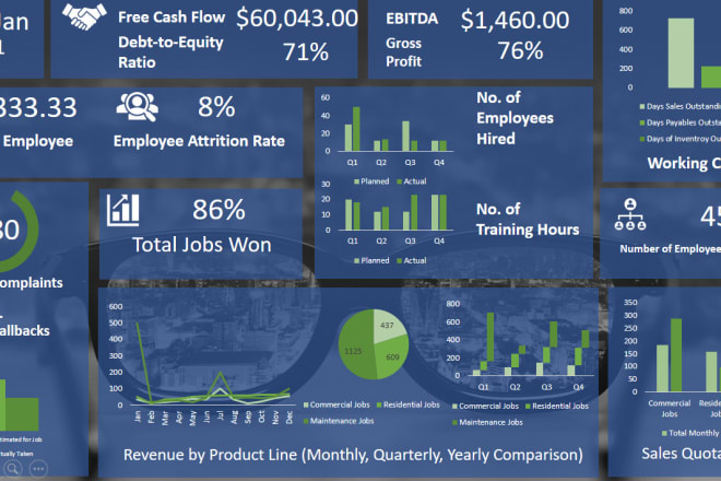 I will make KPI dashboards and visualizations