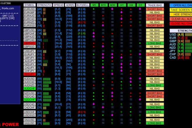 I will make your forex trading more profitable with pattern scanner