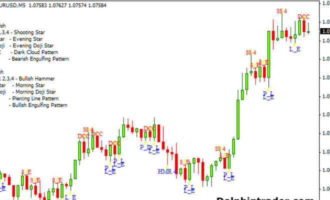 I will make your forex trading more profitable with pattern scanner