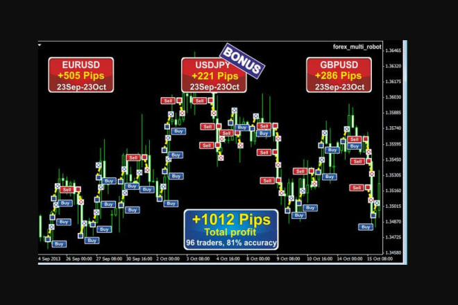 I will provide you with my own profitable forex ea robot with high wining,no loss