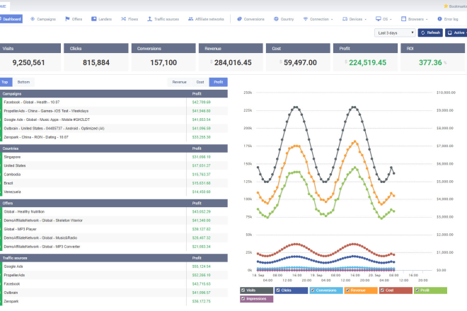 I will setup conversion tracking for your campaign