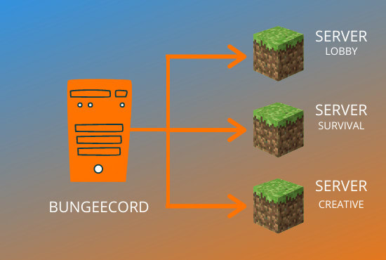 I will setup your minecraft bungeecord network