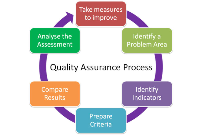 I will write your manual test cases and document test plan in sqa