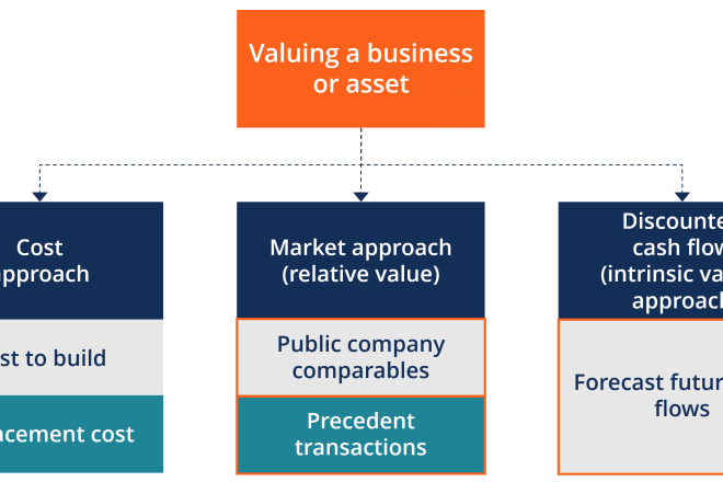 I will assist you to value the business or shareholding